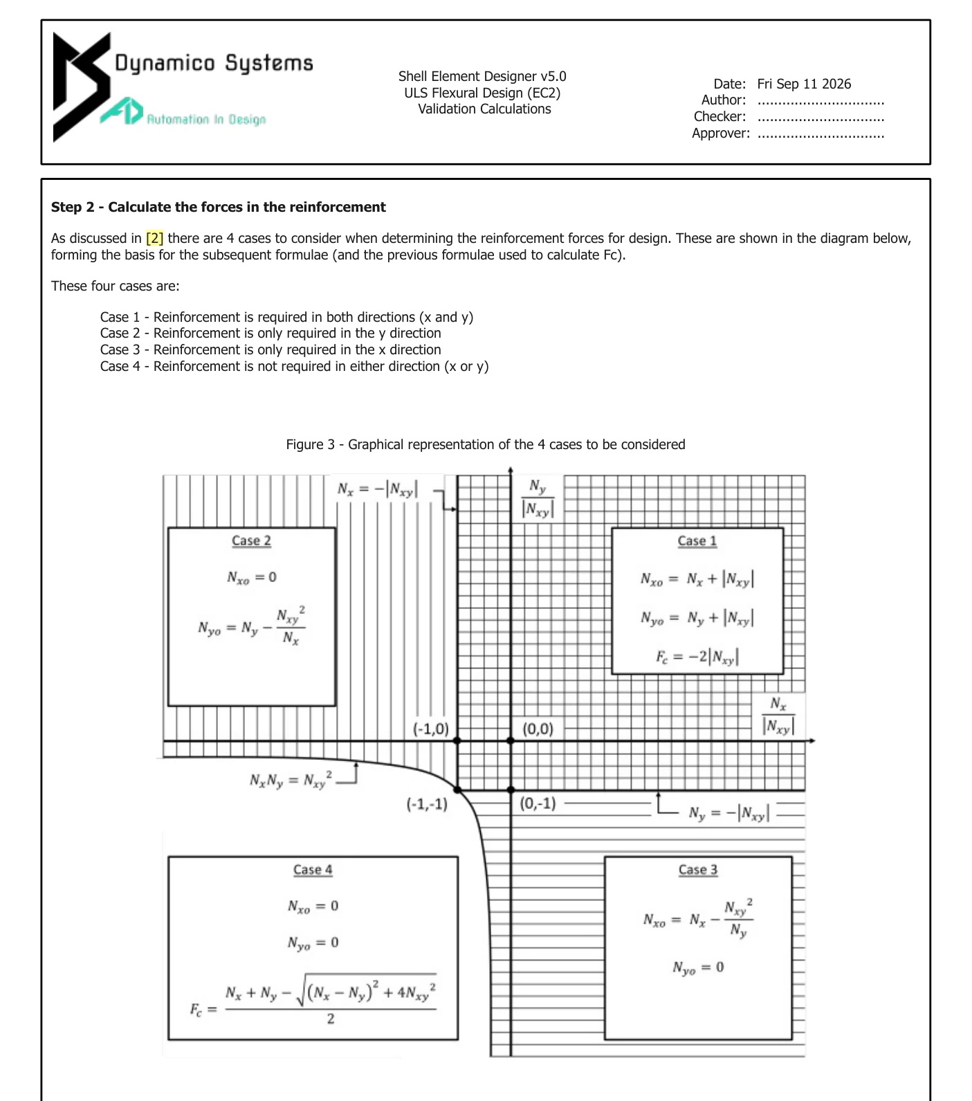 A page of a step-by-step validation calculation for one element and load case, with the four reinforcement cases drawn out