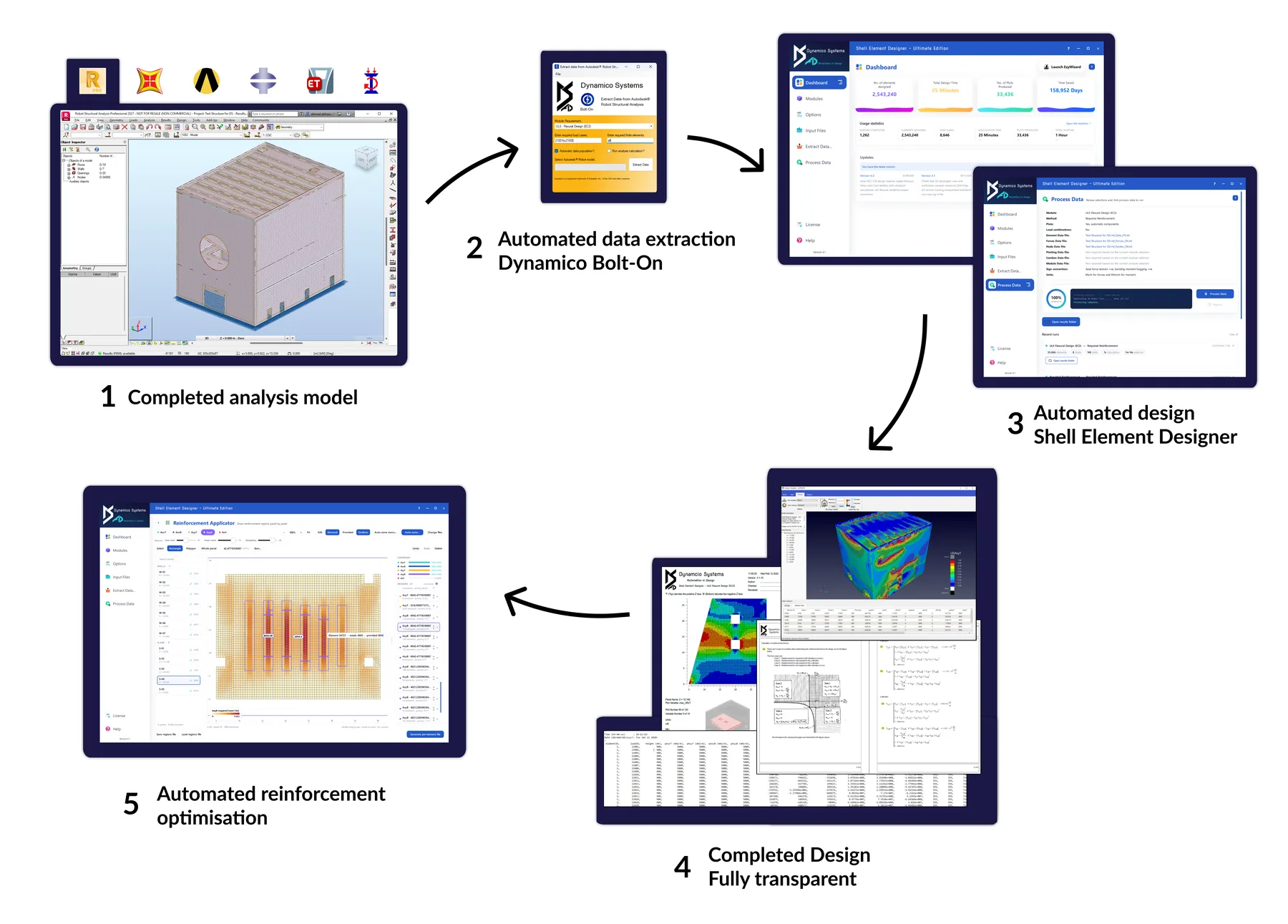 The complete Dynamico design workflow: analysis model, Bolt-On extraction, automated design, transparent outputs, reinforcement optimisation